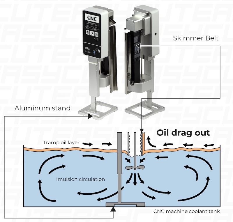 EASYCUT Skimmer How It Works